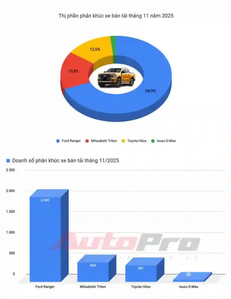 Limo Green, Xforce lập doanh số kỷ lục, Vios trở lại 'đường đua' và những điểm đáng chú ý trong báo cáo doanh số tháng 11 - Giá Xe 24H limo green, xforce lập doanh số kỷ lục, vios trở lại 'đường đua' và những điểm đáng chú ý trong báo cáo doanh số tháng 11 - Giá Xe 24H