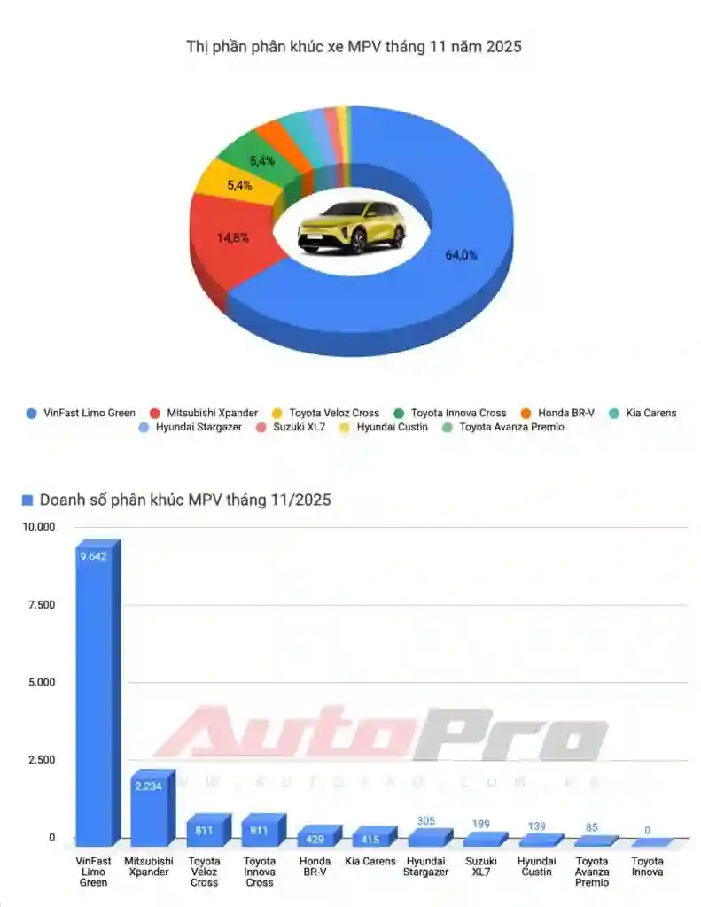 Limo Green, Xforce lập doanh số kỷ lục, Vios trở lại 'đường đua' và những điểm đáng chú ý trong báo cáo doanh số tháng 11 - Giá Xe 24H limo green, xforce lập doanh số kỷ lục, vios trở lại 'đường đua' và những điểm đáng chú ý trong báo cáo doanh số tháng 11 - Giá Xe 24H