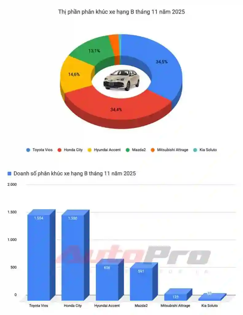 Limo Green, Xforce lập doanh số kỷ lục, Vios trở lại 'đường đua' và những điểm đáng chú ý trong báo cáo doanh số tháng 11 - Giá Xe 24H limo green, xforce lập doanh số kỷ lục, vios trở lại 'đường đua' và những điểm đáng chú ý trong báo cáo doanh số tháng 11 - Giá Xe 24H