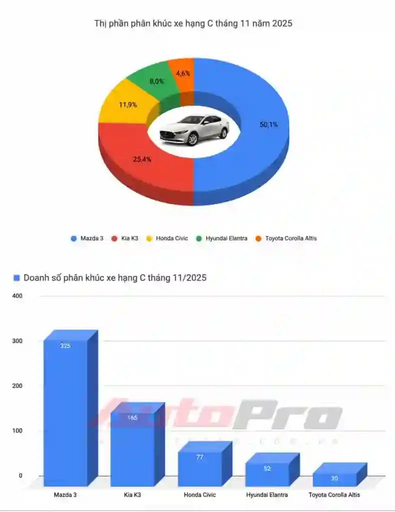 Limo Green, Xforce lập doanh số kỷ lục, Vios trở lại 'đường đua' và những điểm đáng chú ý trong báo cáo doanh số tháng 11 - Giá Xe 24H limo green, xforce lập doanh số kỷ lục, vios trở lại 'đường đua' và những điểm đáng chú ý trong báo cáo doanh số tháng 11 - Giá Xe 24H