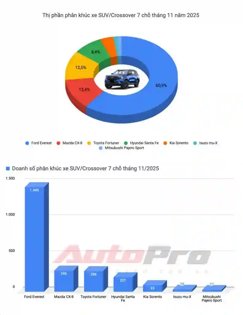 Limo Green, Xforce lập doanh số kỷ lục, Vios trở lại 'đường đua' và những điểm đáng chú ý trong báo cáo doanh số tháng 11 - Giá Xe 24H limo green, xforce lập doanh số kỷ lục, vios trở lại 'đường đua' và những điểm đáng chú ý trong báo cáo doanh số tháng 11 - Giá Xe 24H