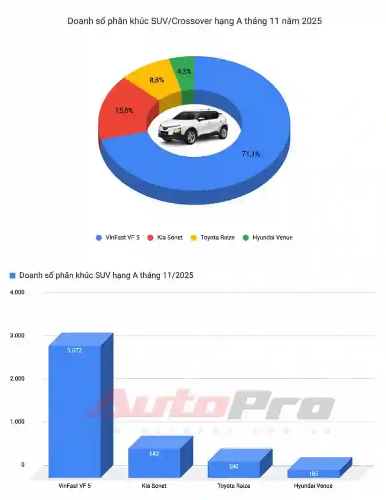 Limo Green, Xforce lập doanh số kỷ lục, Vios trở lại 'đường đua' và những điểm đáng chú ý trong báo cáo doanh số tháng 11 - Giá Xe 24H limo green, xforce lập doanh số kỷ lục, vios trở lại 'đường đua' và những điểm đáng chú ý trong báo cáo doanh số tháng 11 - Giá Xe 24H