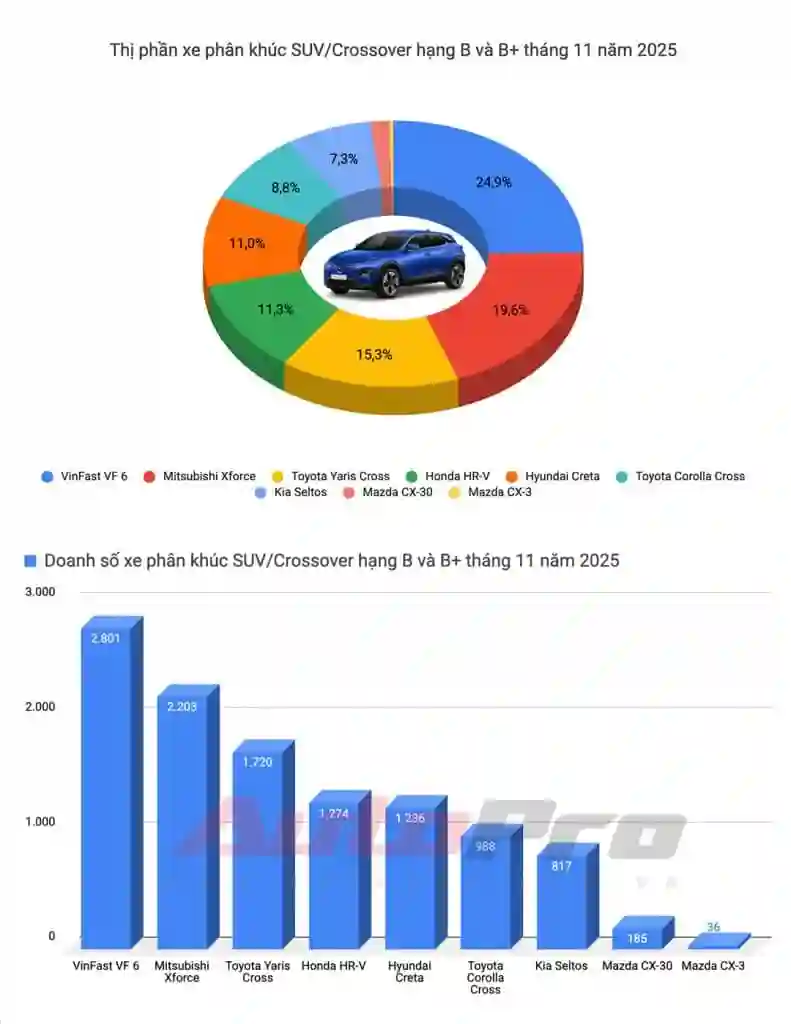 Limo Green, Xforce lập doanh số kỷ lục, Vios trở lại 'đường đua' và những điểm đáng chú ý trong báo cáo doanh số tháng 11 - Giá Xe 24H limo green, xforce lập doanh số kỷ lục, vios trở lại 'đường đua' và những điểm đáng chú ý trong báo cáo doanh số tháng 11 - Giá Xe 24H