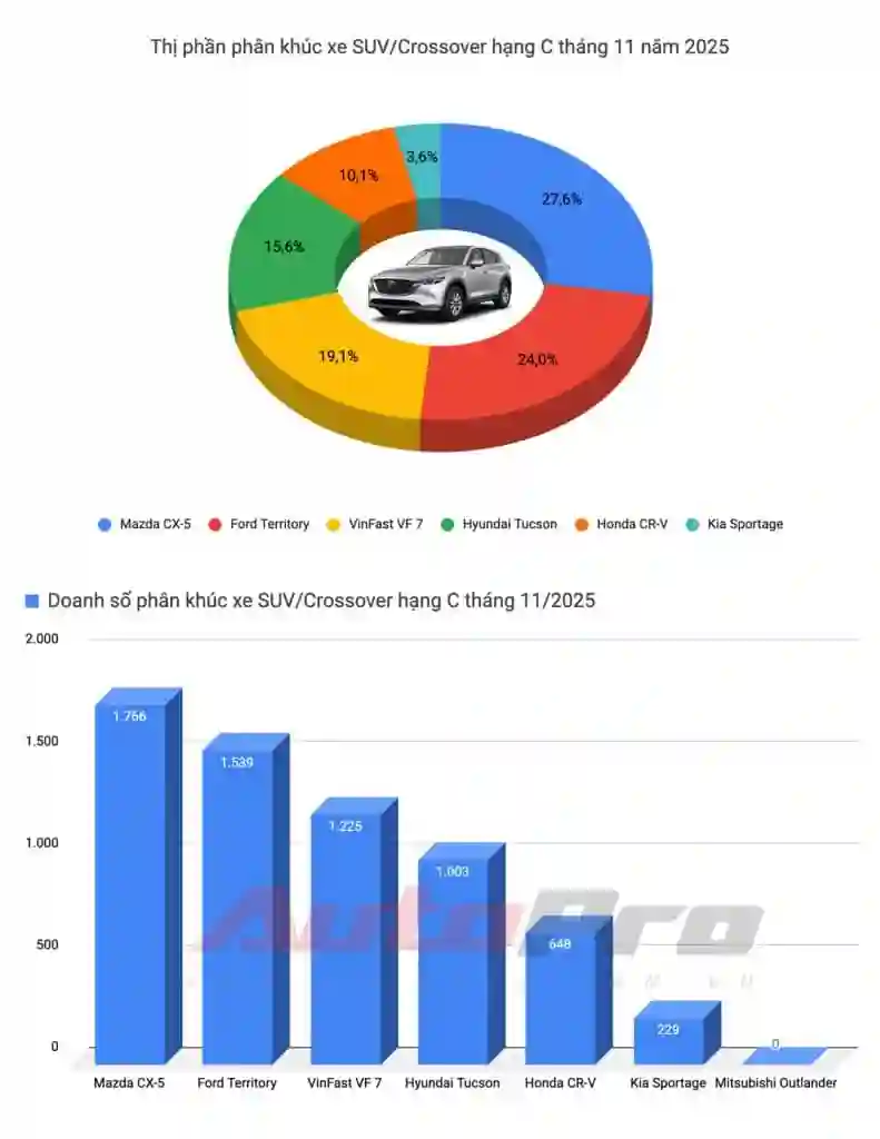 Limo Green, Xforce lập doanh số kỷ lục, Vios trở lại 'đường đua' và những điểm đáng chú ý trong báo cáo doanh số tháng 11 - Giá Xe 24H limo green, xforce lập doanh số kỷ lục, vios trở lại 'đường đua' và những điểm đáng chú ý trong báo cáo doanh số tháng 11 - Giá Xe 24H