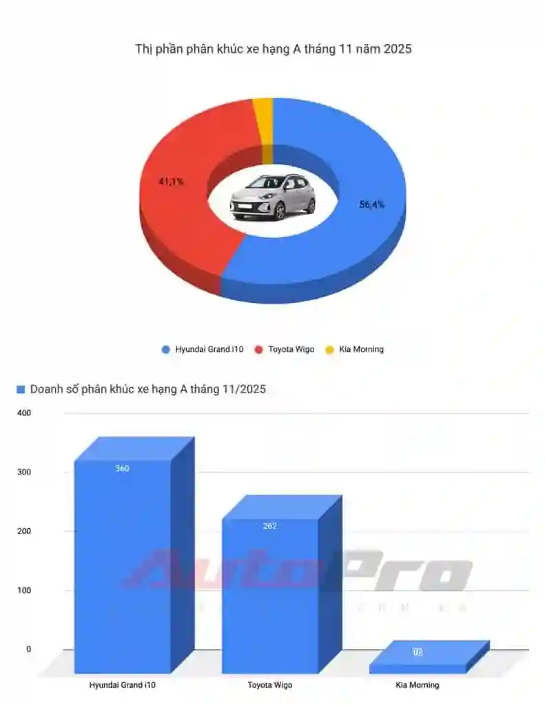 Limo Green, Xforce lập doanh số kỷ lục, Vios trở lại 'đường đua' và những điểm đáng chú ý trong báo cáo doanh số tháng 11 - Giá Xe 24H limo green, xforce lập doanh số kỷ lục, vios trở lại 'đường đua' và những điểm đáng chú ý trong báo cáo doanh số tháng 11 - Giá Xe 24H