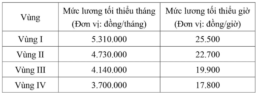 Mức Lương Tối Thiểu Vùng 2026 Mới Nhất: Những Thay Đổi "Sống Còn" Người Lao Động Cần Biết - Giá Xe 24H Mức Lương Tối Thiểu Vùng 2026 - Giá Xe 24H