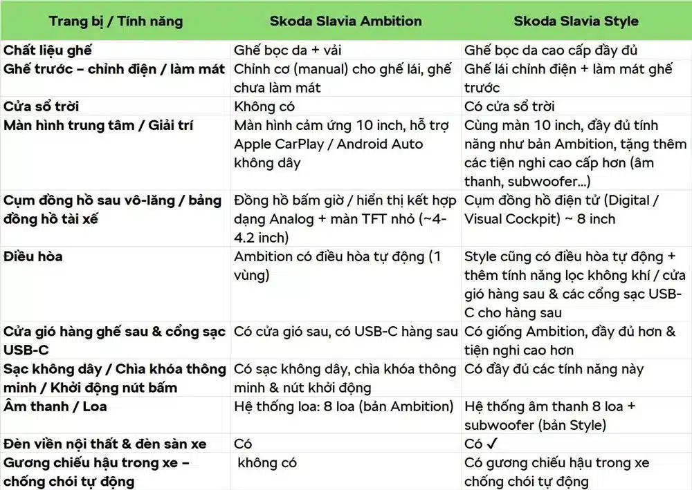 So Sánh Skoda Slavia Ambition Và Style: Chọn "Vừa Tầm" Hay "Đỉnh Cao" Của Sự Sang Trọng? - Giá Xe 24H So Sánh Skoda Slavia Ambition Và Style: Chọn Vừa Tầm Hay Đỉnh Cao Của Sự Sang Trọng? - Giá Xe 24H