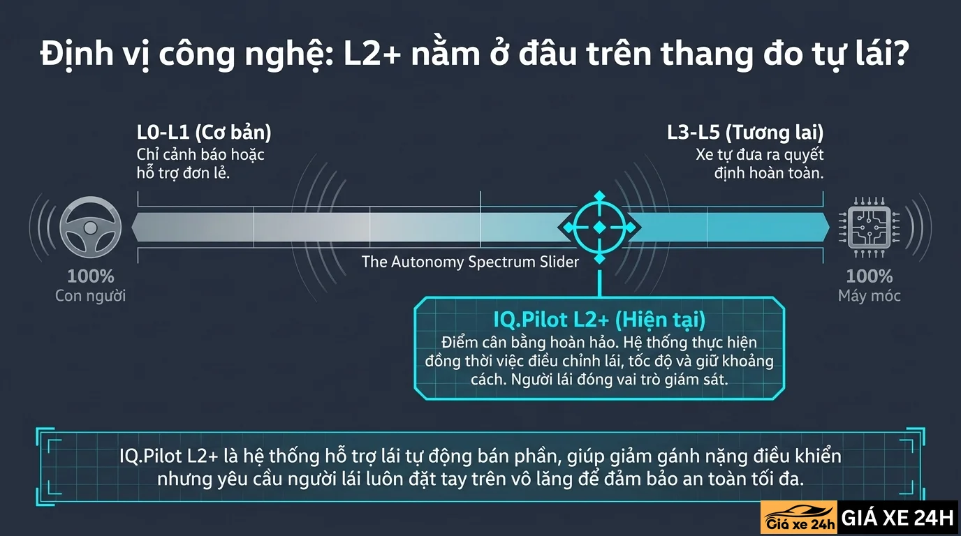Công Nghệ An Toàn IQ.Pilot L2+ - Giá Xe 24H