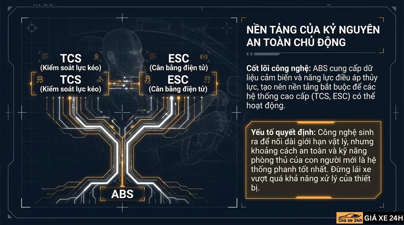 thống phanh abs tìm - Giá Xe 24H