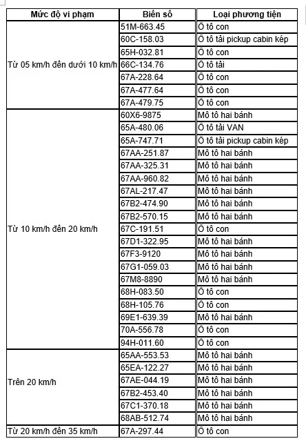 Xử Phạt Vi Phạm Tốc Độ 2026: Mức Phạt, Điểm Trừ & Cách Tra Cứu Nhanh Chóng - Giá Xe 24H Phạt nguội lỗi quá tốc độ với nhiều chủ xe vi phạm cuối tháng 1 năm 2026