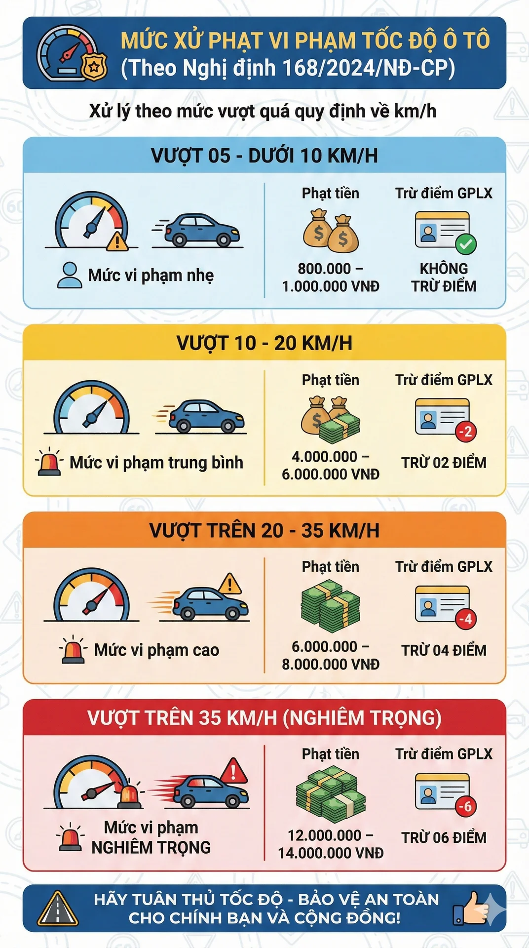 Xử Phạt Vi Phạm Tốc Độ 2026: Mức Phạt, Điểm Trừ & Cách Tra Cứu Nhanh Chóng - Giá Xe 24H Mức phạt chạy quá tốc độ mới nhất 2026 đối với tất cả các loại xe, tài xế chú ý