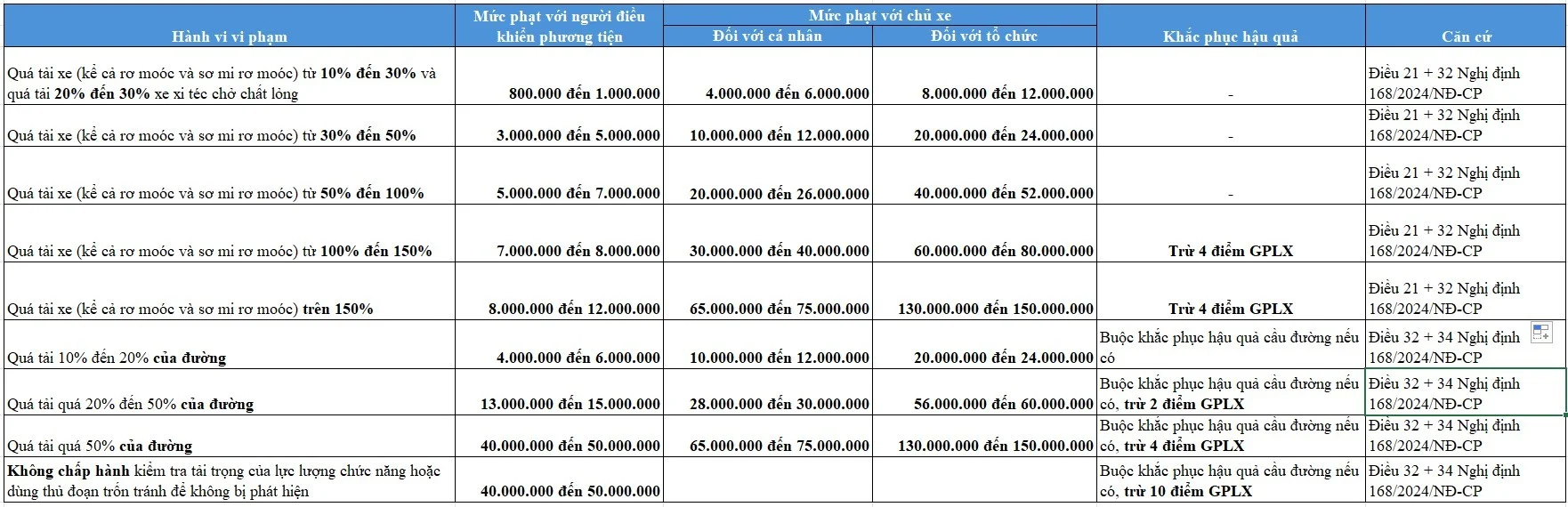 Quy Định Chở Người, Hàng Hóa Trên Ô Tô 2026: Trọng Tải, Số Lượng & Mức Phạt Quá Tải - Giá Xe 24H Mức phạt quá tải mới nhất 2026 từ 10% đến 30%, 50%, 100%, 150% và cách tính % quá tải theo nghị định 168